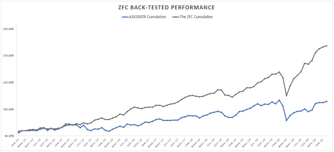 ZFC Backtest